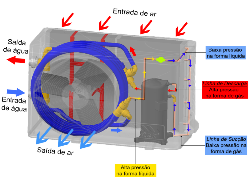 ilustração de bomba de calor por dentro
